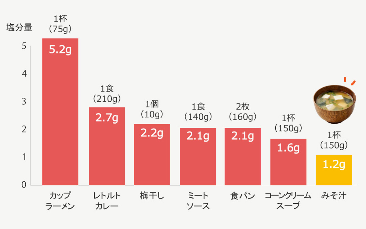 「七訂食品成分表」より作成