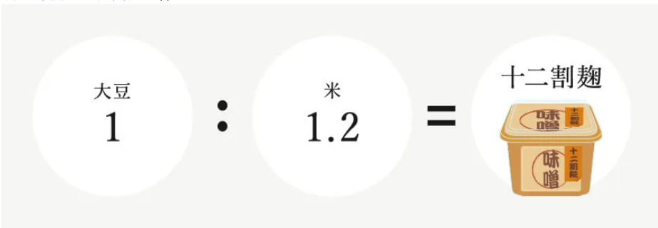味噌の「甘口・辛口」の決め手